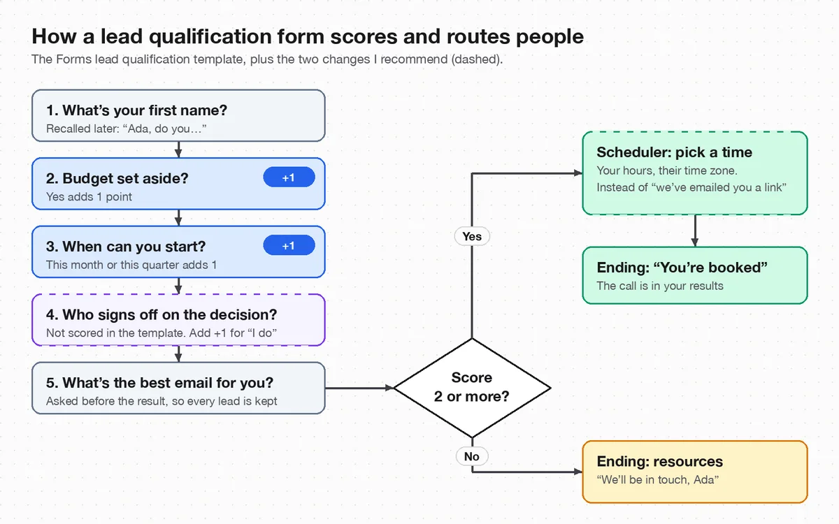 How to Build a Lead Qualification Quiz That Books Calls