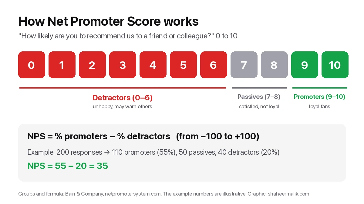 Free NPS Survey Template, and How to Calculate Your Score