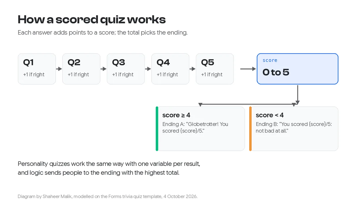 How to Build a Quiz That Scores Answers