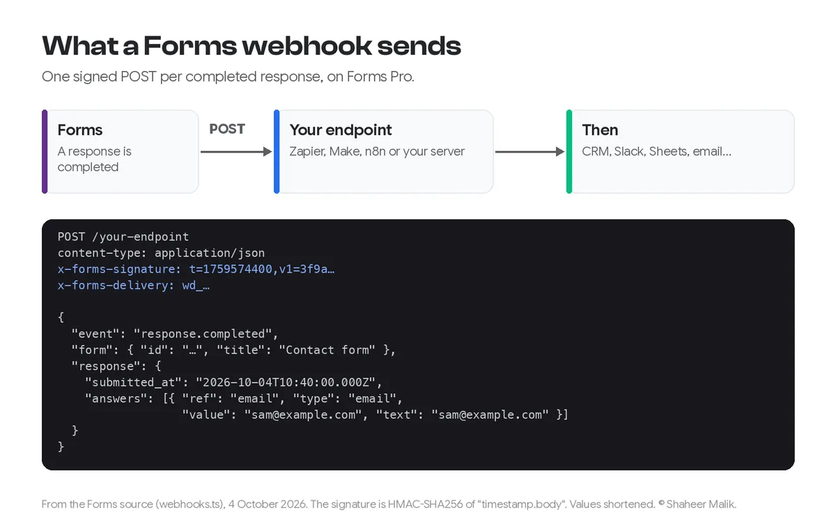 How to Send Form Responses to Zapier, Make or n8n with Webhooks