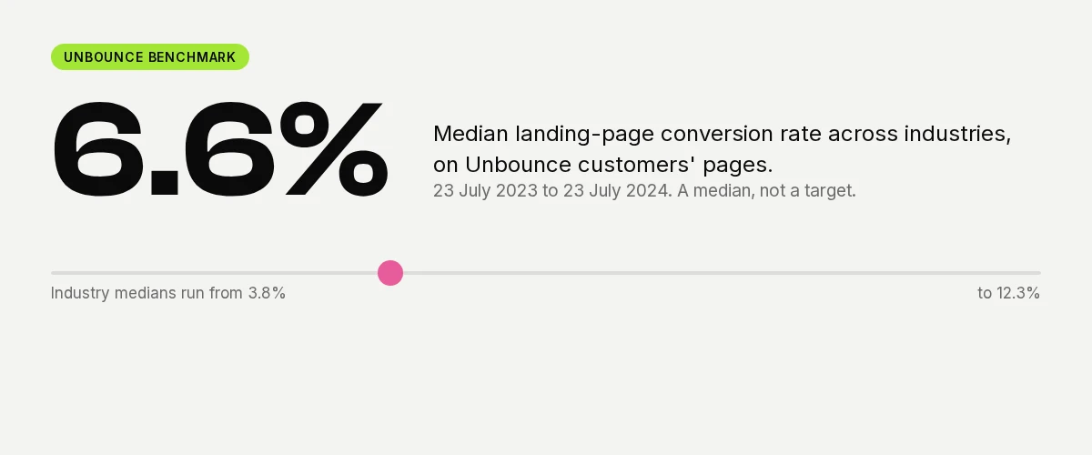 Unbounce median landing-page conversion rate of 6.6 percent, measured from July 2023 to July 2024, shown as a median rather than a target