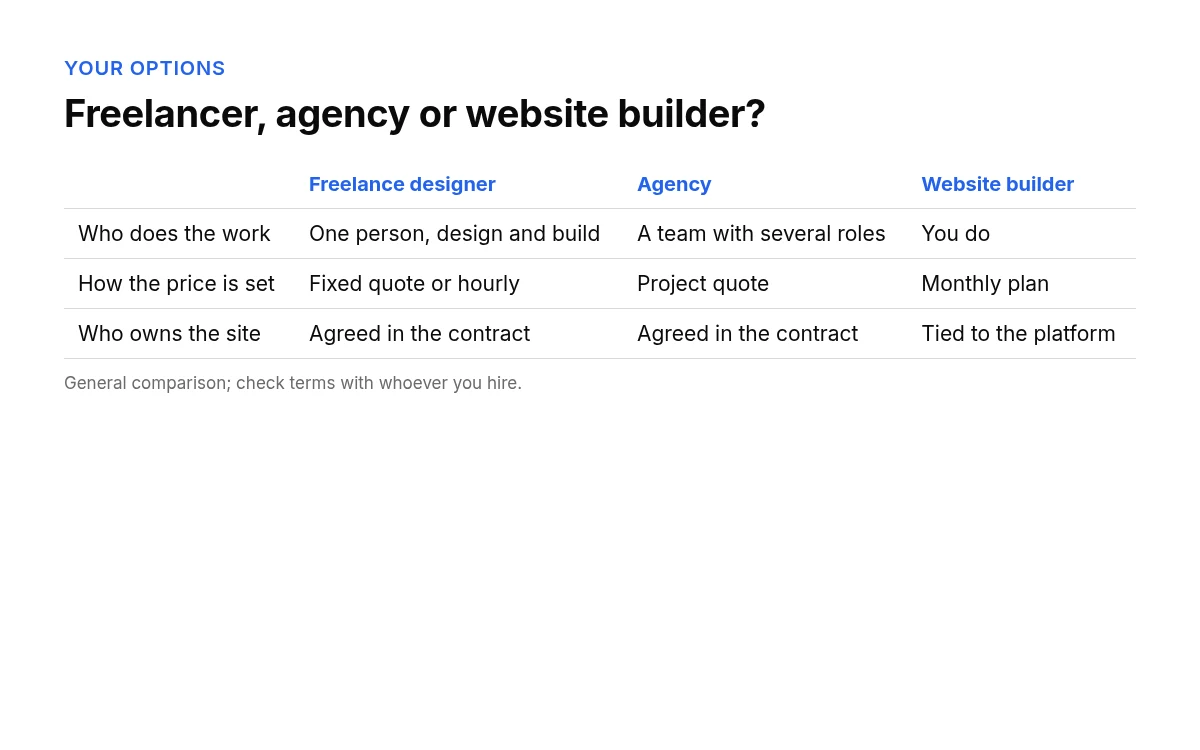 Comparison of a freelance designer, an agency and a website builder by who does the work, how the price is set, and who owns the site.