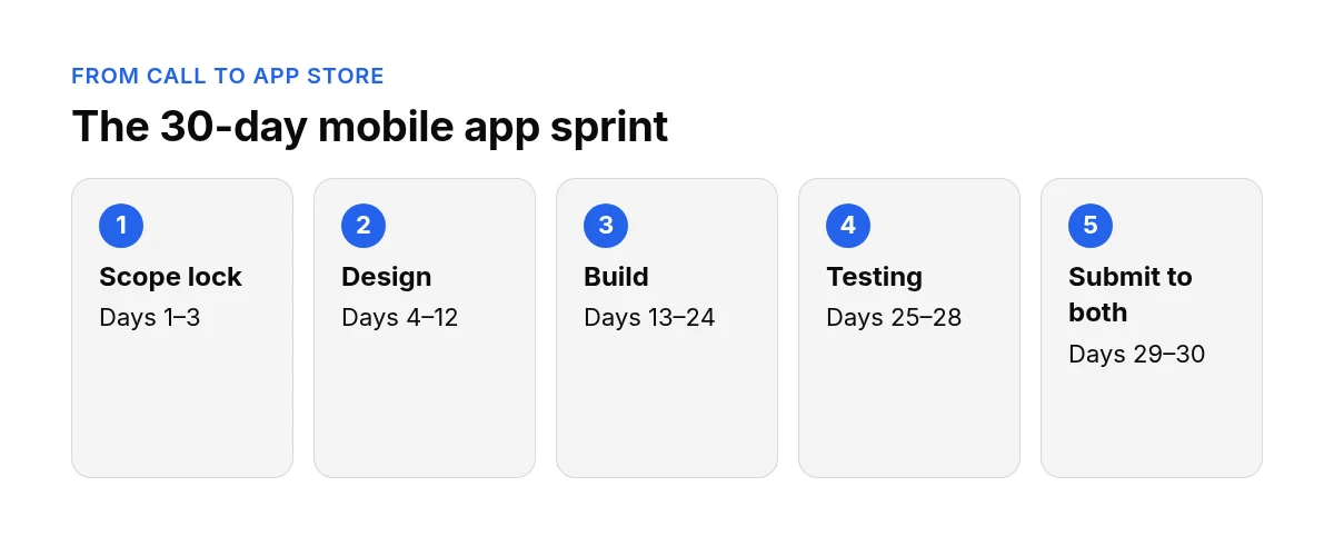 Five-step strip of the 30-day mobile app sprint: scope lock days 1-3, design days 4-12, build days 13-24, testing days 25-28, submit to both stores days 29-30.