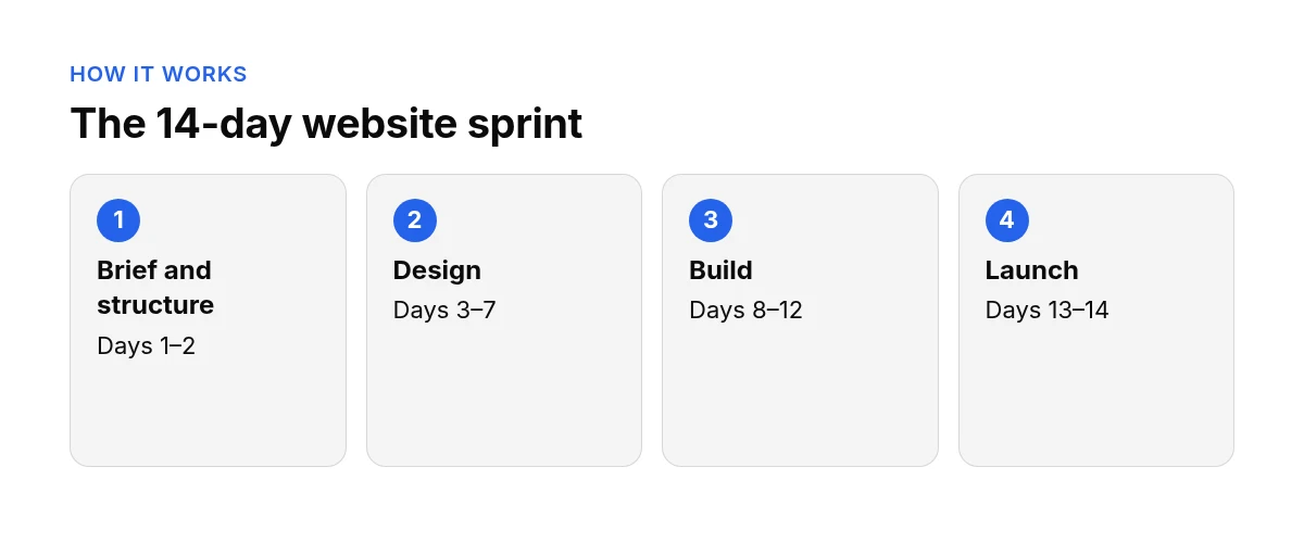 Four-step strip of the 14-day website sprint: brief and structure days 1-2, design days 3-7, build days 8-12, launch days 13-14.