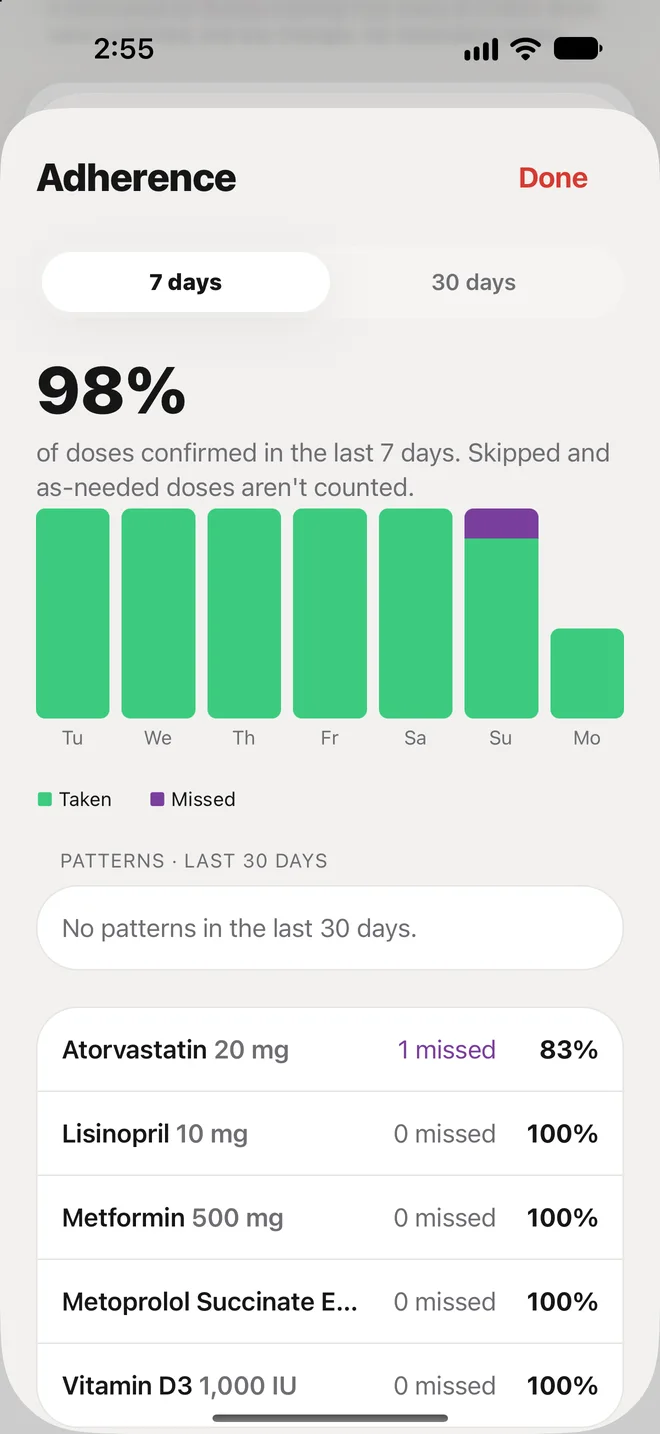 peaflow adherence screen showing doses confirmed over the last 7 days, taken and missed